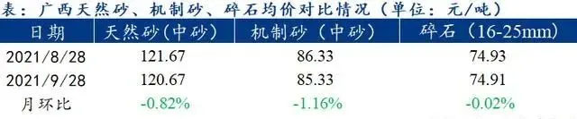 廣西受眾多因素影響，砂石價格小幅震蕩！四季度砂石行情展望
