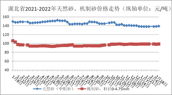 權(quán)威發(fā)布！湖北省2月砂石骨料、水泥、混凝土價(jià)格整體回落！