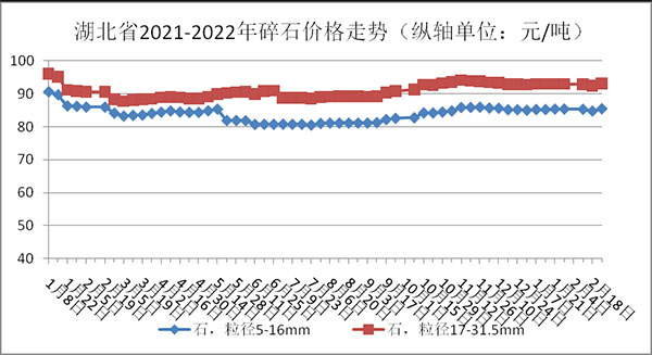 權(quán)威發(fā)布！湖北省2月砂石骨料、水泥、混凝土價(jià)格整體回落！