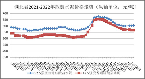 權(quán)威發(fā)布！湖北省2月砂石骨料、水泥、混凝土價(jià)格整體回落！